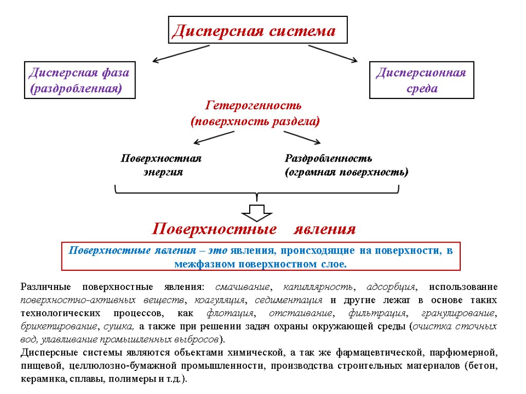 Дисперсная система Дисперсная фаза (раздробленная) Дисперсионная среда Поверхностные явления – это явления, происходящие на